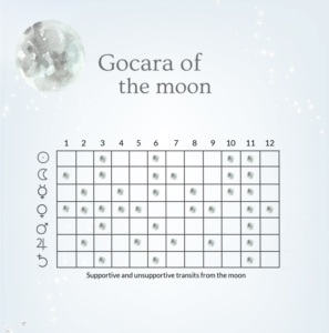 Gocara of the moon